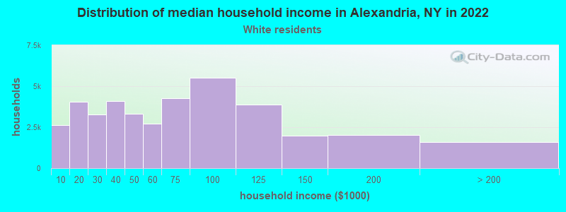 Distribution of median household income in Alexandria, NY in 2022