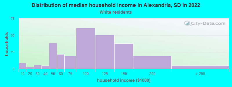 Distribution of median household income in Alexandria, SD in 2022