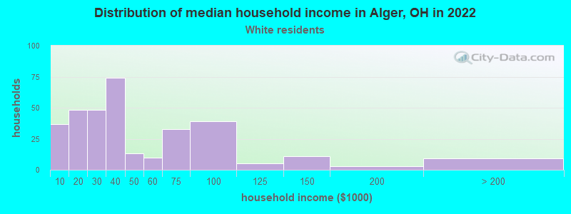Distribution of median household income in Alger, OH in 2022