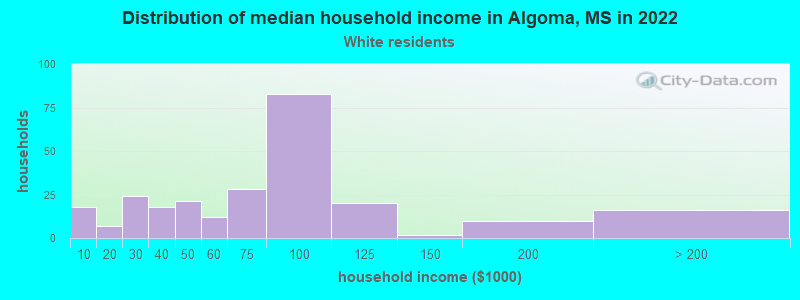 Distribution of median household income in Algoma, MS in 2022