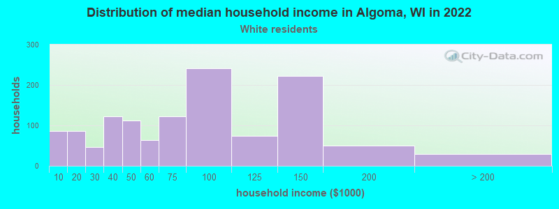 Distribution of median household income in Algoma, WI in 2022