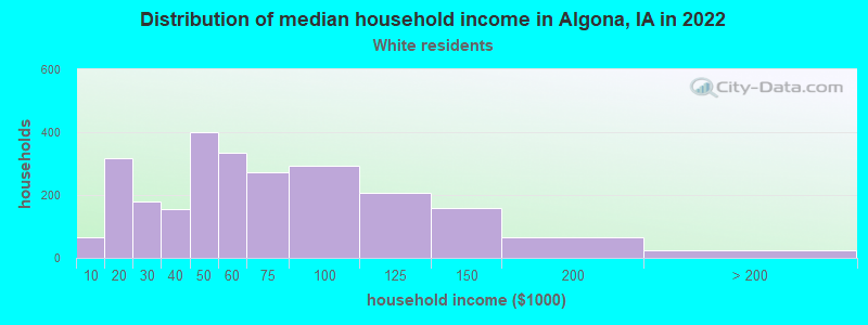 Distribution of median household income in Algona, IA in 2022