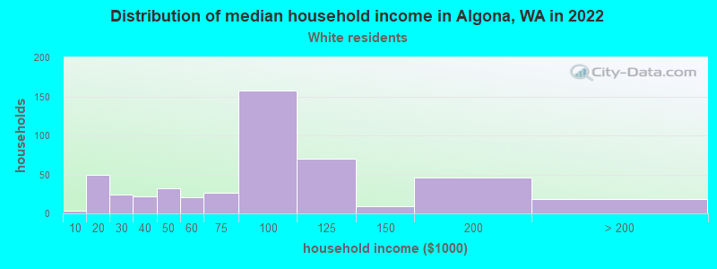 Distribution of median household income in Algona, WA in 2022