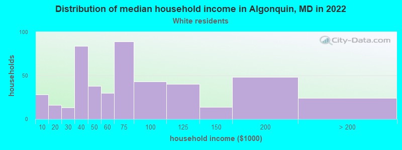 Distribution of median household income in Algonquin, MD in 2022