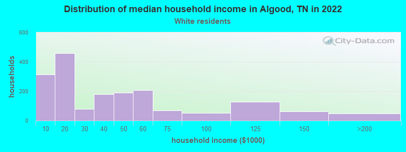Distribution of median household income in Algood, TN in 2022