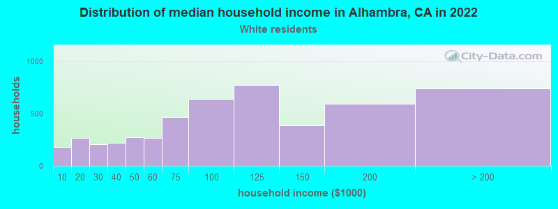 Distribution of median household income in Alhambra, CA in 2022