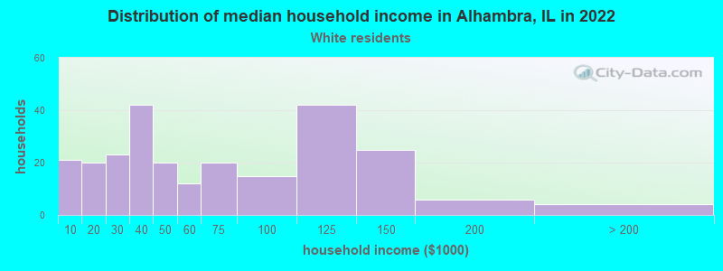 Distribution of median household income in Alhambra, IL in 2022