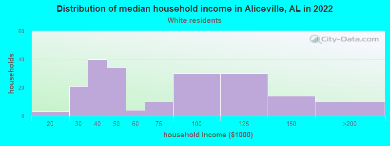 Distribution of median household income in Aliceville, AL in 2022
