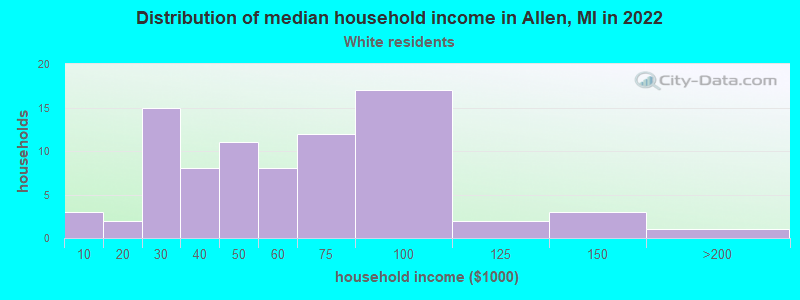 Distribution of median household income in Allen, MI in 2022