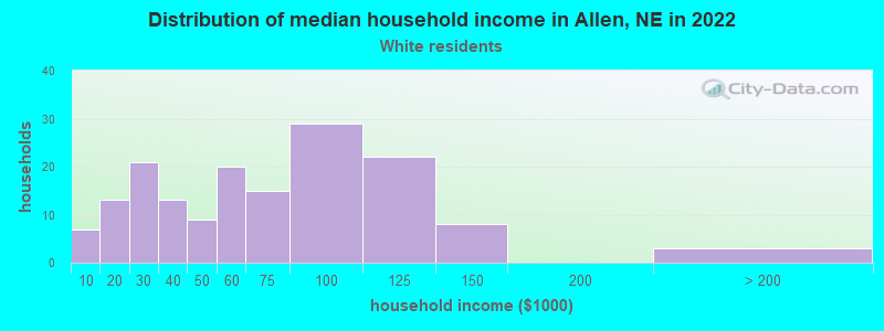 Distribution of median household income in Allen, NE in 2022