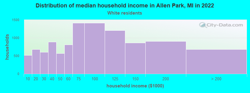 Distribution of median household income in Allen Park, MI in 2022