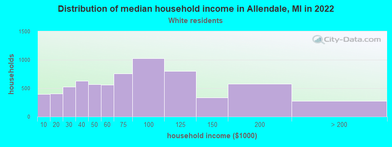Distribution of median household income in Allendale, MI in 2022