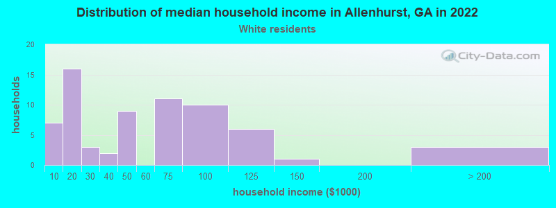 Distribution of median household income in Allenhurst, GA in 2022