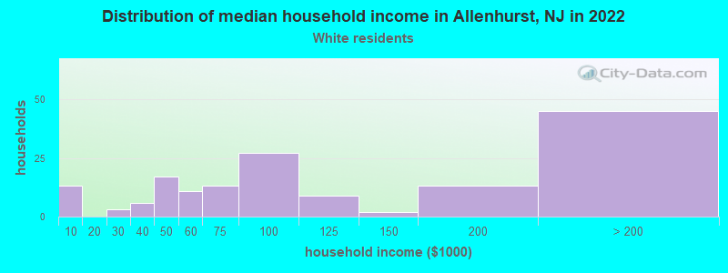 Distribution of median household income in Allenhurst, NJ in 2022