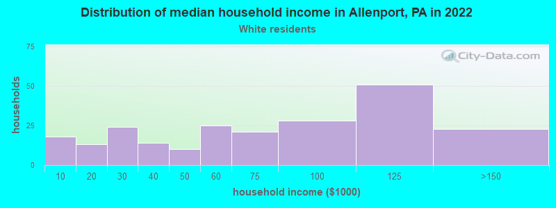 Distribution of median household income in Allenport, PA in 2022