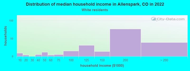 Distribution of median household income in Allenspark, CO in 2022