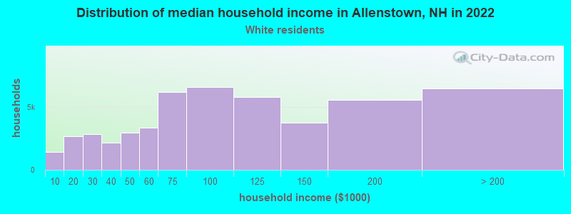 Distribution of median household income in Allenstown, NH in 2022