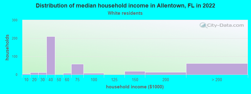 Distribution of median household income in Allentown, FL in 2022