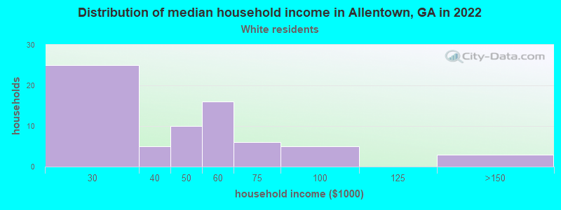 Distribution of median household income in Allentown, GA in 2022