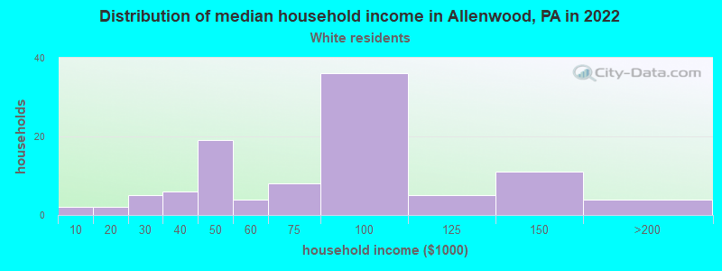 Distribution of median household income in Allenwood, PA in 2022