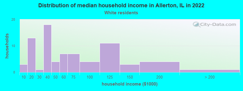 Distribution of median household income in Allerton, IL in 2022