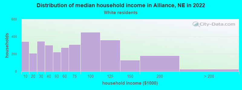 Distribution of median household income in Alliance, NE in 2022