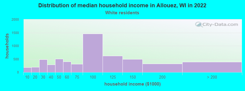 Distribution of median household income in Allouez, WI in 2022