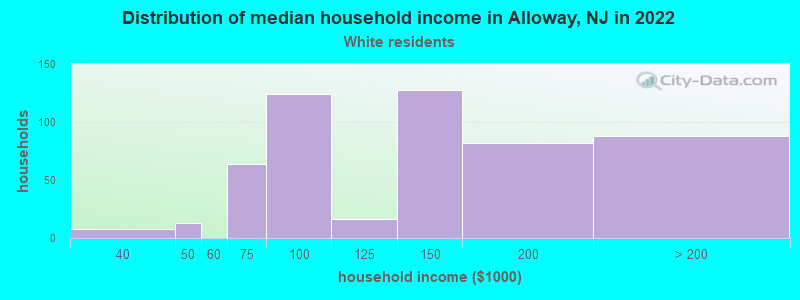 Distribution of median household income in Alloway, NJ in 2022