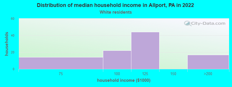 Distribution of median household income in Allport, PA in 2022