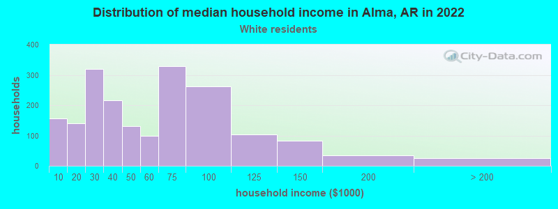 Distribution of median household income in Alma, AR in 2022