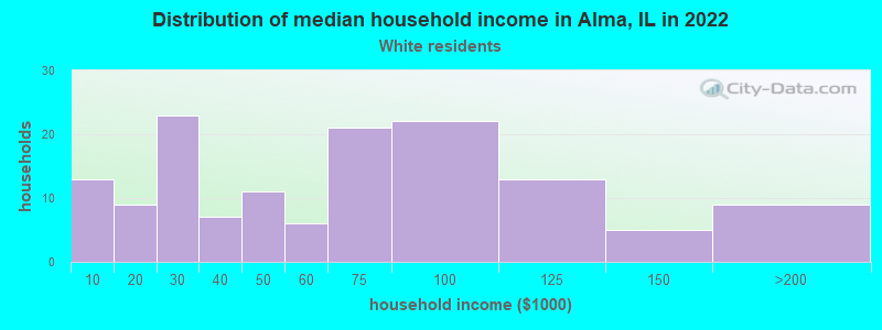 Distribution of median household income in Alma, IL in 2022