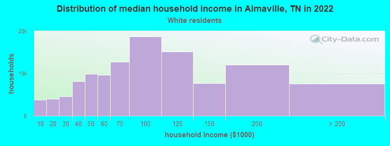 Distribution of median household income in Almaville, TN in 2022