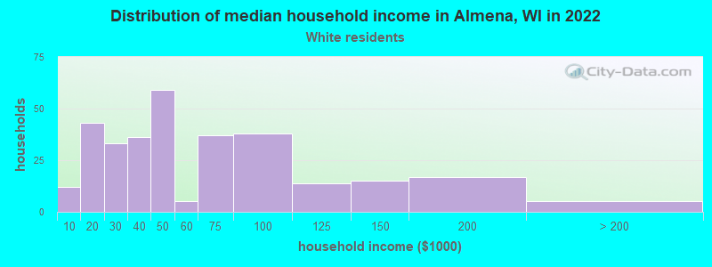Distribution of median household income in Almena, WI in 2022