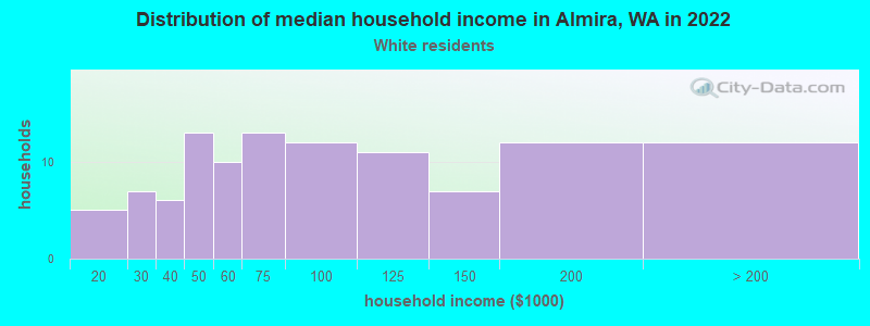Distribution of median household income in Almira, WA in 2022