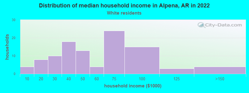 Distribution of median household income in Alpena, AR in 2022