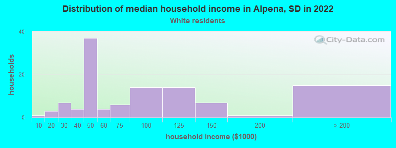 Distribution of median household income in Alpena, SD in 2022