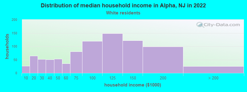 Distribution of median household income in Alpha, NJ in 2022