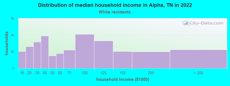 Distribution of median household income in Alpha, TN in 2022
