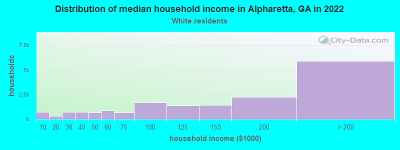 Distribution of median household income in Alpharetta, GA in 2022