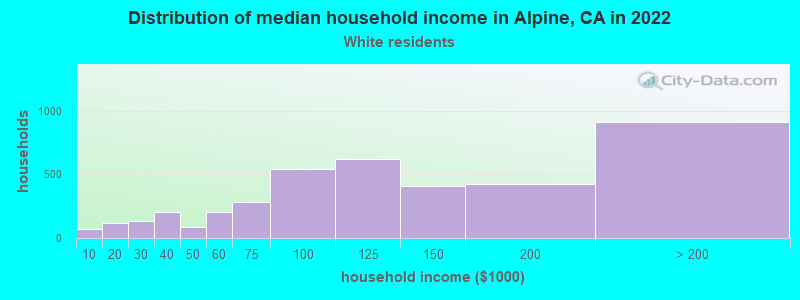 Distribution of median household income in Alpine, CA in 2022