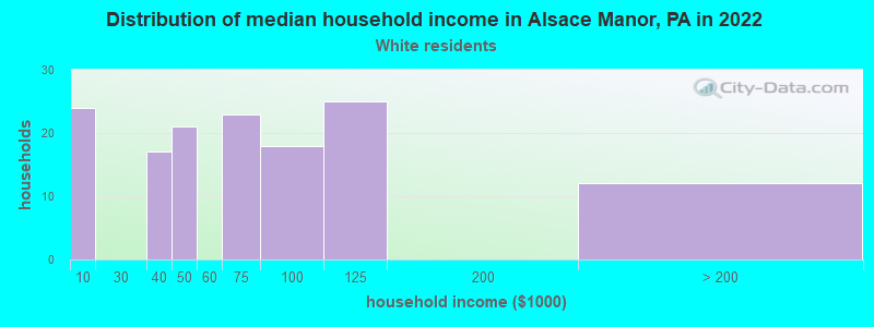 Distribution of median household income in Alsace Manor, PA in 2022