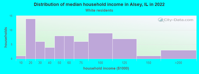 Distribution of median household income in Alsey, IL in 2022