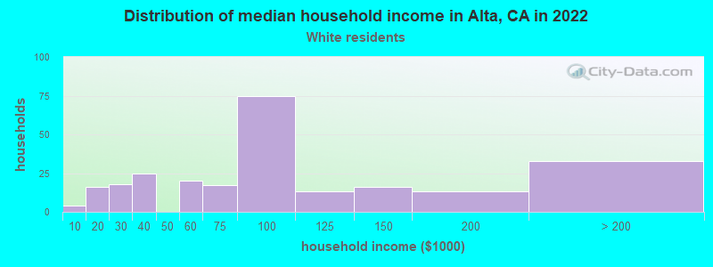 Distribution of median household income in Alta, CA in 2022