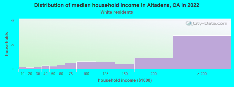 Distribution of median household income in Altadena, CA in 2022