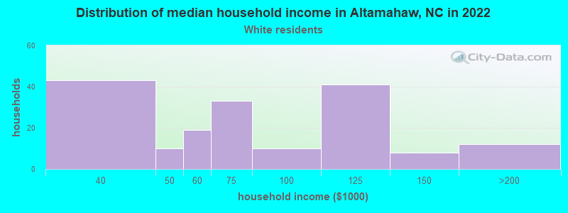 Distribution of median household income in Altamahaw, NC in 2022