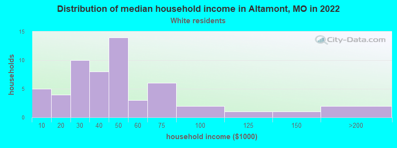 Distribution of median household income in Altamont, MO in 2022