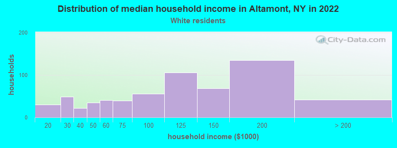Distribution of median household income in Altamont, NY in 2022