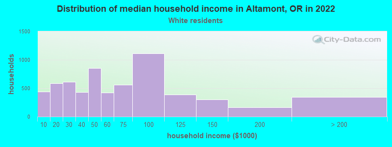 Distribution of median household income in Altamont, OR in 2022