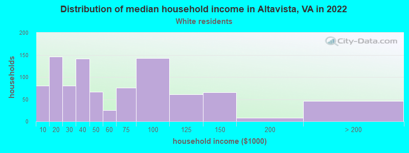 Distribution of median household income in Altavista, VA in 2022