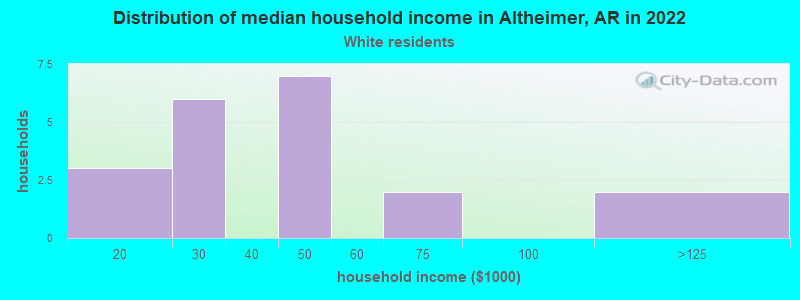 Distribution of median household income in Altheimer, AR in 2022